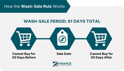 Is wash sale 30 days or 61 days?